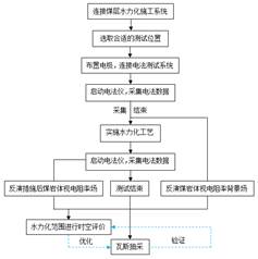 免费看女生大骚逼。基于直流电法的煤层增透措施效果快速检验技术